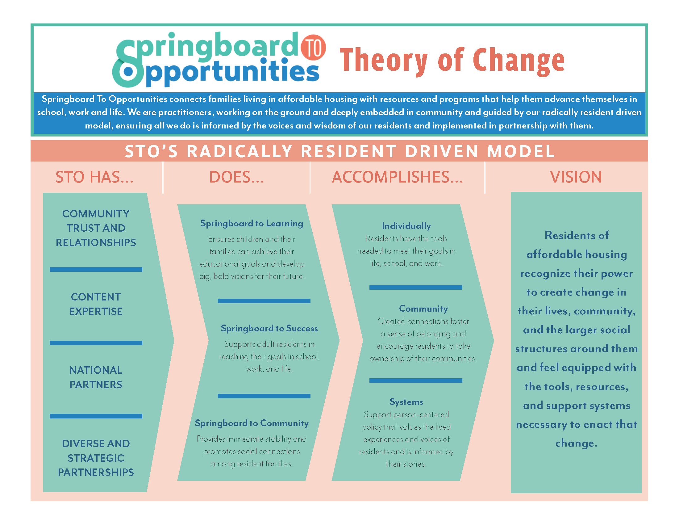 STO Theory of Change